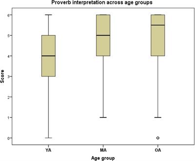 Older and Wiser: Interpretation of Proverbs in the Face of Age-Related Cortical Atrophy